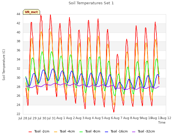 plot of Soil Temperatures Set 1