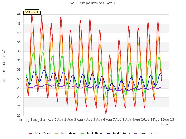 plot of Soil Temperatures Set 1