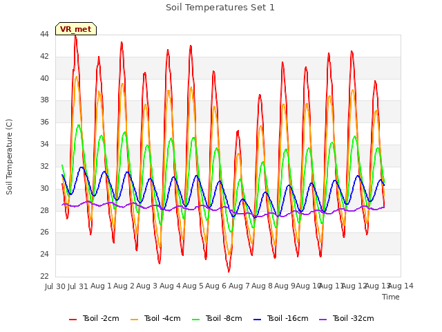 plot of Soil Temperatures Set 1