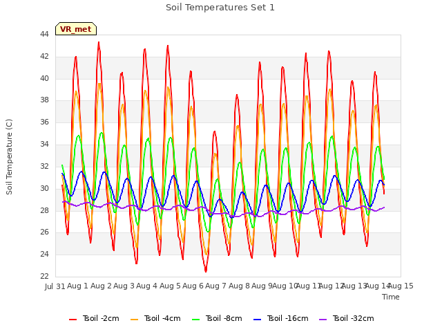 plot of Soil Temperatures Set 1