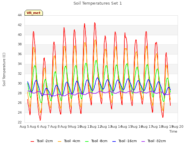 plot of Soil Temperatures Set 1