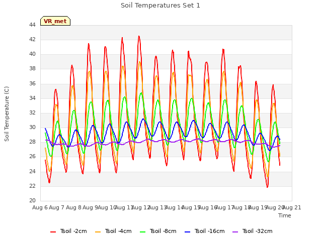 plot of Soil Temperatures Set 1