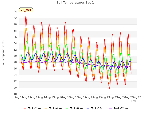 plot of Soil Temperatures Set 1