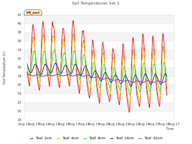 plot of Soil Temperatures Set 1