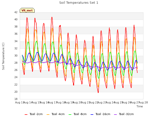 plot of Soil Temperatures Set 1