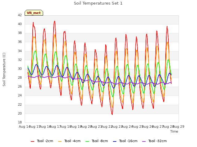 plot of Soil Temperatures Set 1