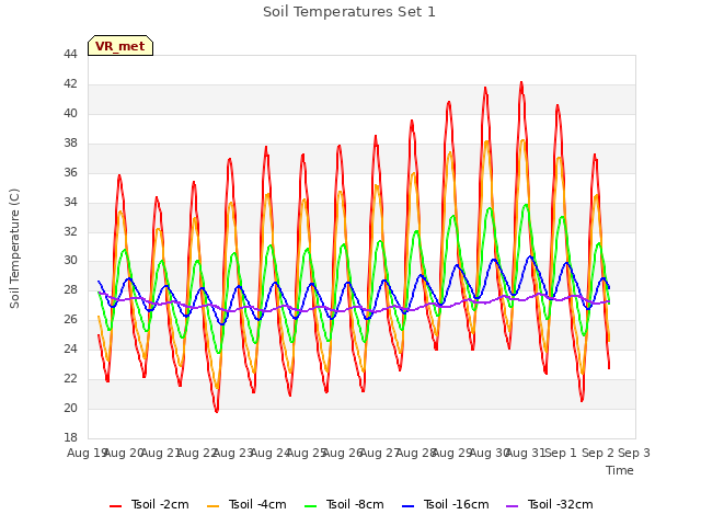 plot of Soil Temperatures Set 1