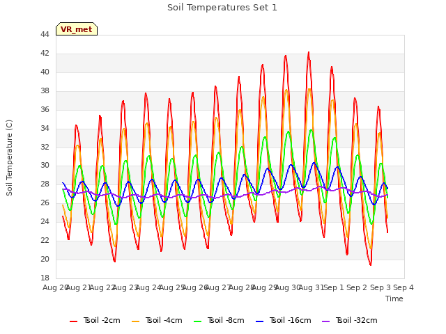 plot of Soil Temperatures Set 1