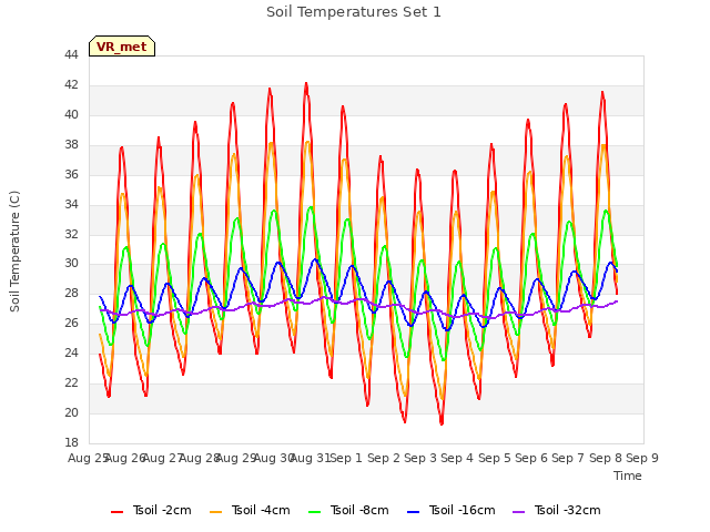 plot of Soil Temperatures Set 1