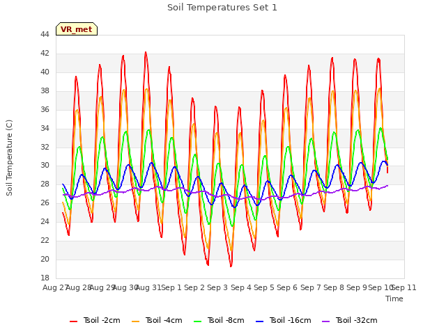 plot of Soil Temperatures Set 1