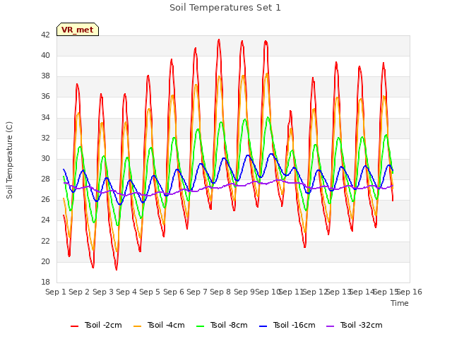 plot of Soil Temperatures Set 1