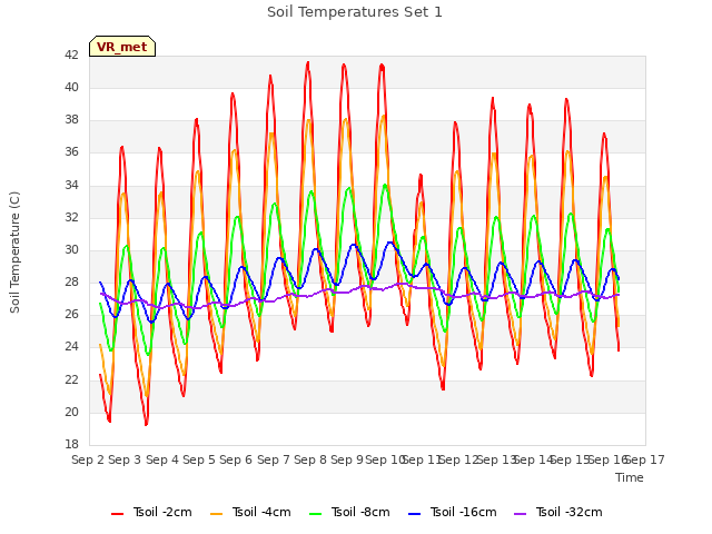 plot of Soil Temperatures Set 1