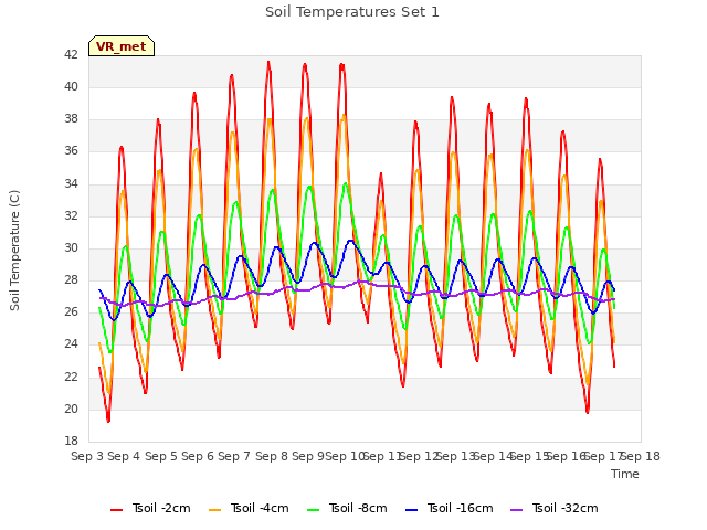 plot of Soil Temperatures Set 1