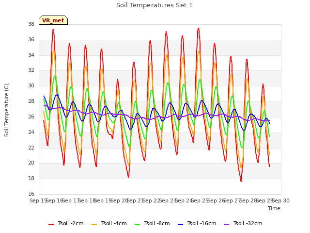 plot of Soil Temperatures Set 1