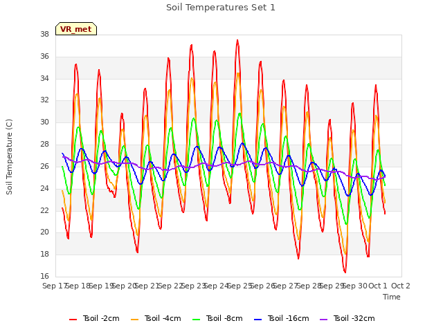 plot of Soil Temperatures Set 1