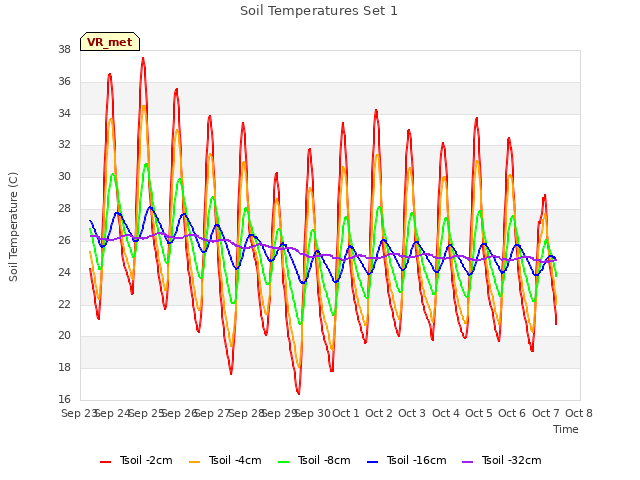 plot of Soil Temperatures Set 1