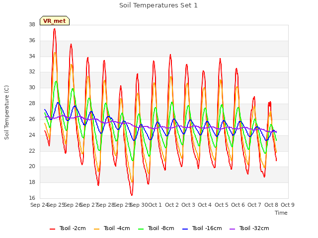 plot of Soil Temperatures Set 1