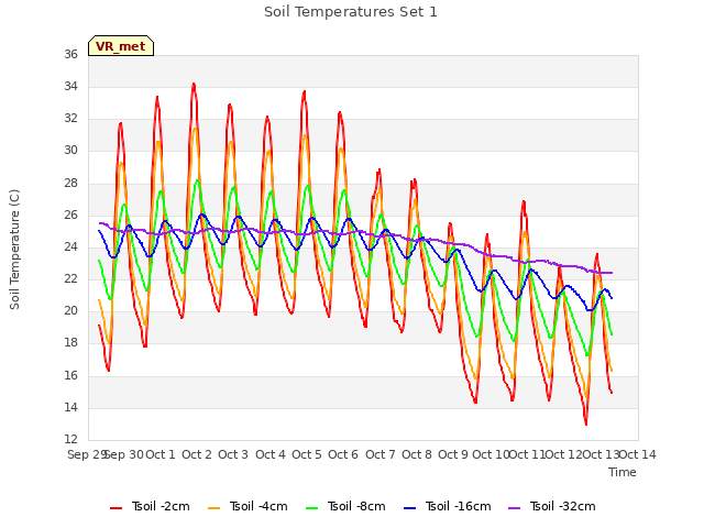 plot of Soil Temperatures Set 1