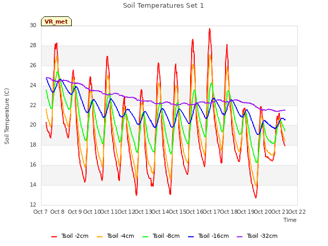 plot of Soil Temperatures Set 1