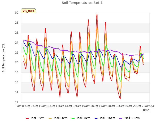 plot of Soil Temperatures Set 1