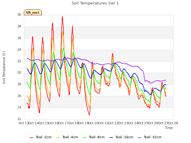 plot of Soil Temperatures Set 1