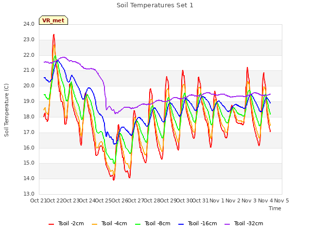 plot of Soil Temperatures Set 1