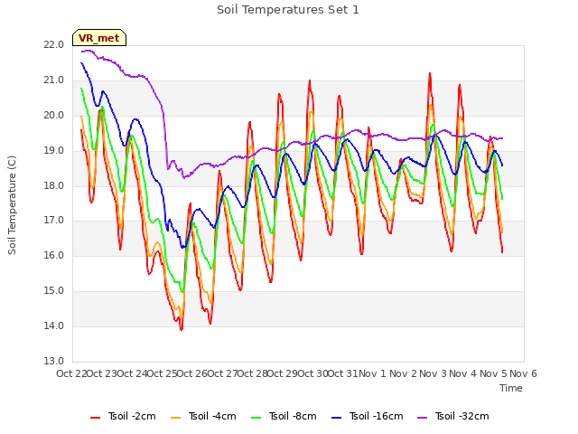 plot of Soil Temperatures Set 1