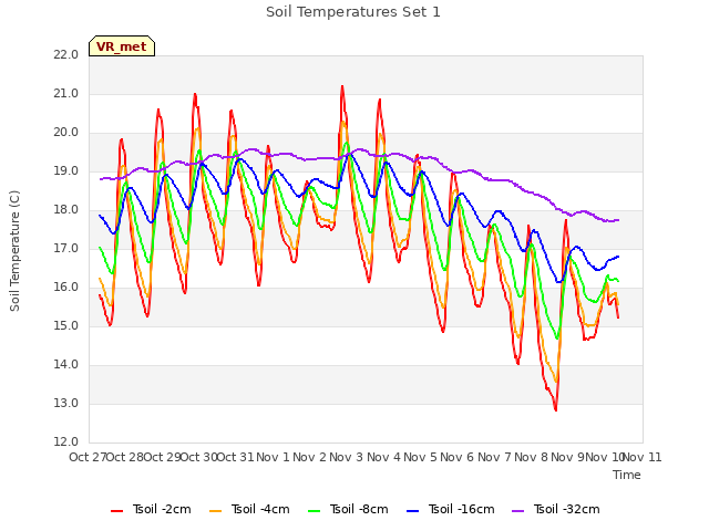 plot of Soil Temperatures Set 1