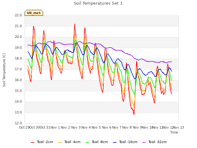 plot of Soil Temperatures Set 1