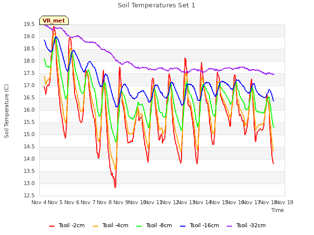 plot of Soil Temperatures Set 1