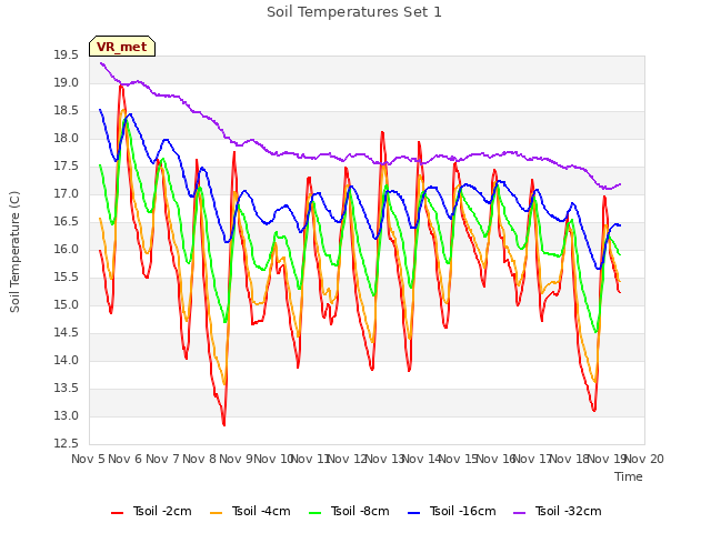 plot of Soil Temperatures Set 1