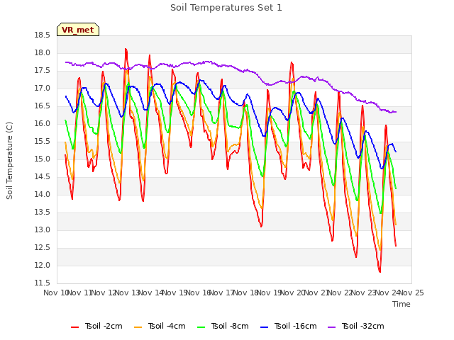 plot of Soil Temperatures Set 1