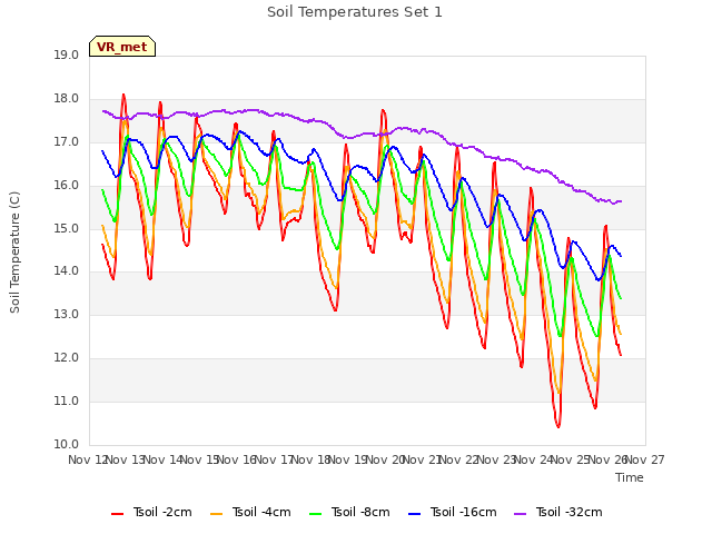 plot of Soil Temperatures Set 1