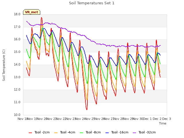 plot of Soil Temperatures Set 1