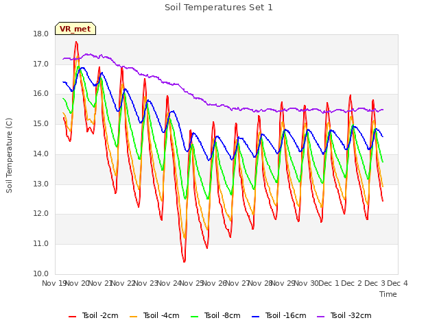 plot of Soil Temperatures Set 1