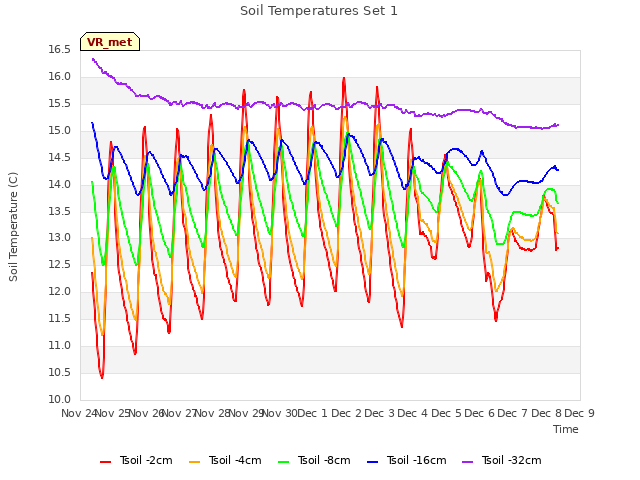 plot of Soil Temperatures Set 1