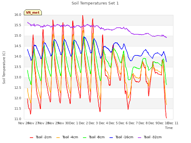 plot of Soil Temperatures Set 1