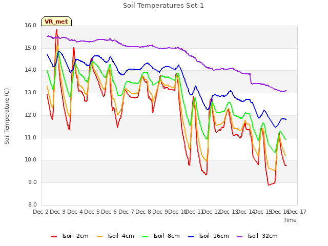 plot of Soil Temperatures Set 1