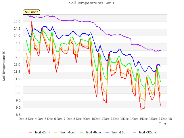 plot of Soil Temperatures Set 1