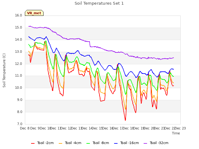 plot of Soil Temperatures Set 1