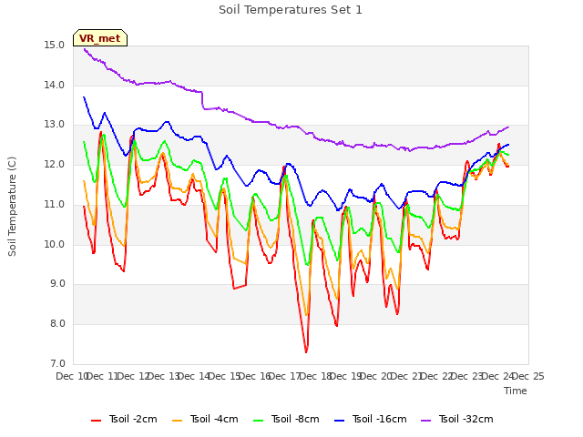 plot of Soil Temperatures Set 1