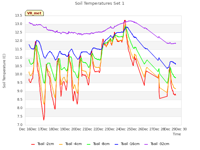 plot of Soil Temperatures Set 1