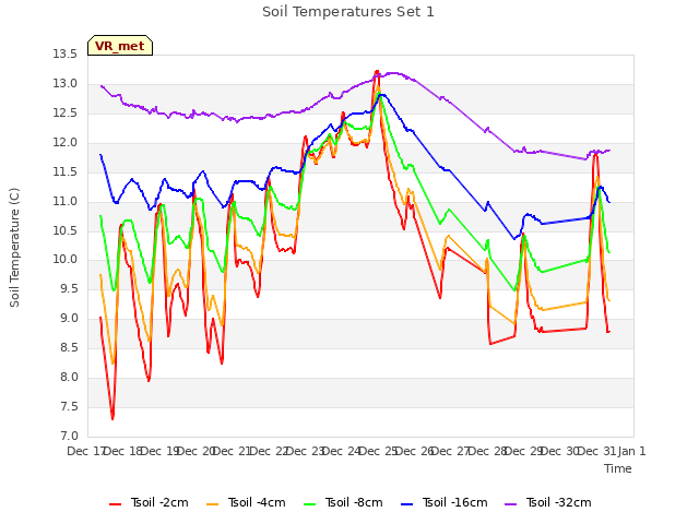 plot of Soil Temperatures Set 1