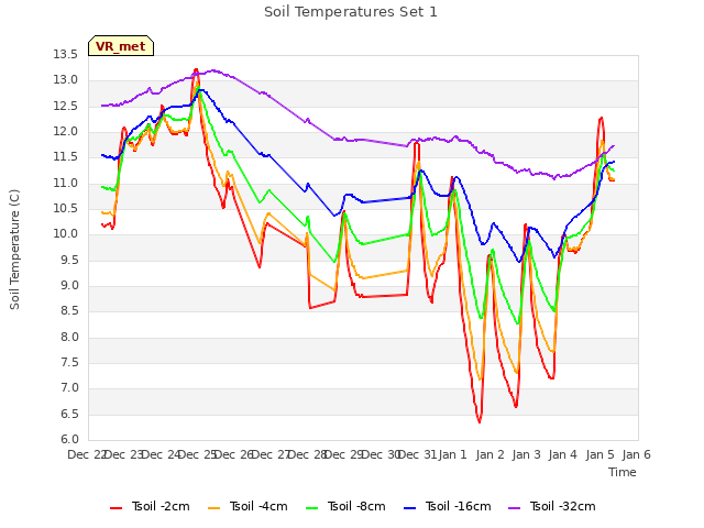 plot of Soil Temperatures Set 1