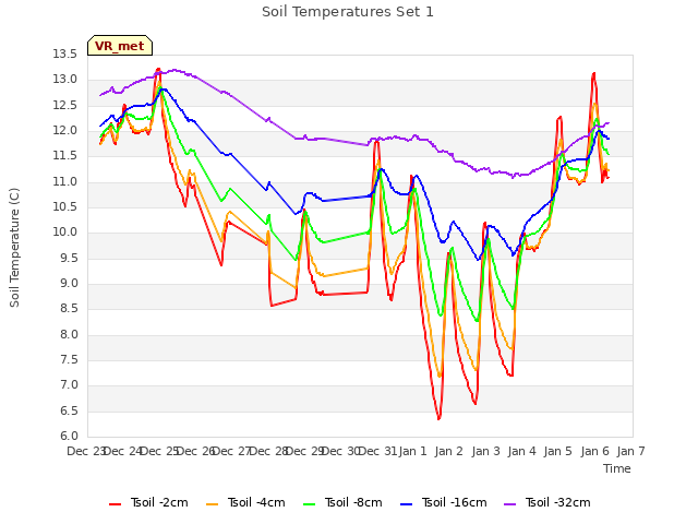 plot of Soil Temperatures Set 1