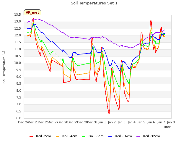 plot of Soil Temperatures Set 1