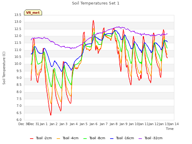 plot of Soil Temperatures Set 1