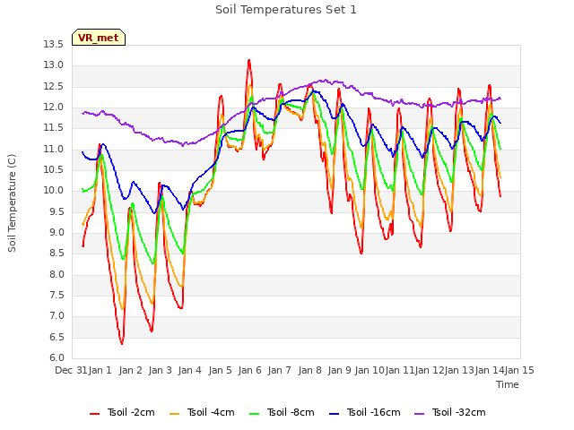 plot of Soil Temperatures Set 1