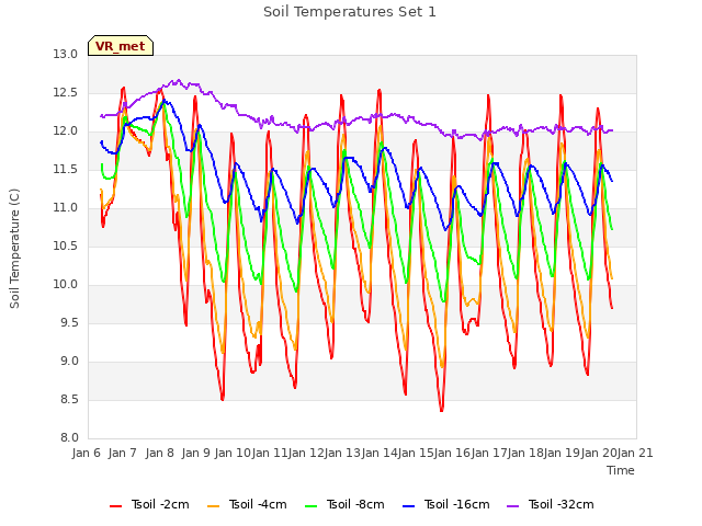 plot of Soil Temperatures Set 1