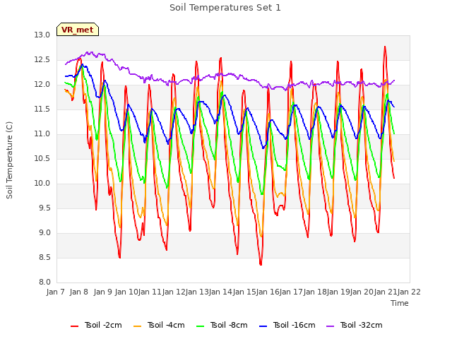 plot of Soil Temperatures Set 1